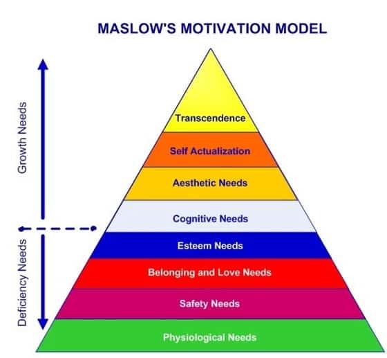 Maslow's motivation model