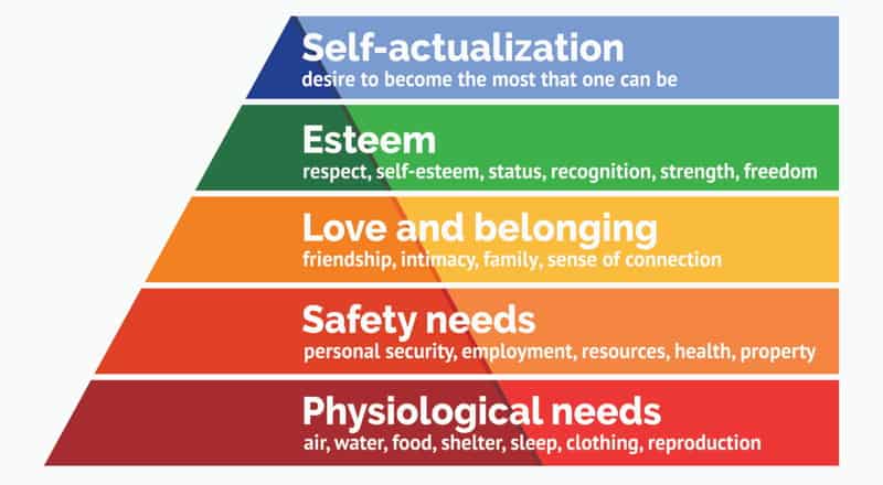 Maslow Theory of Motivation and Motive